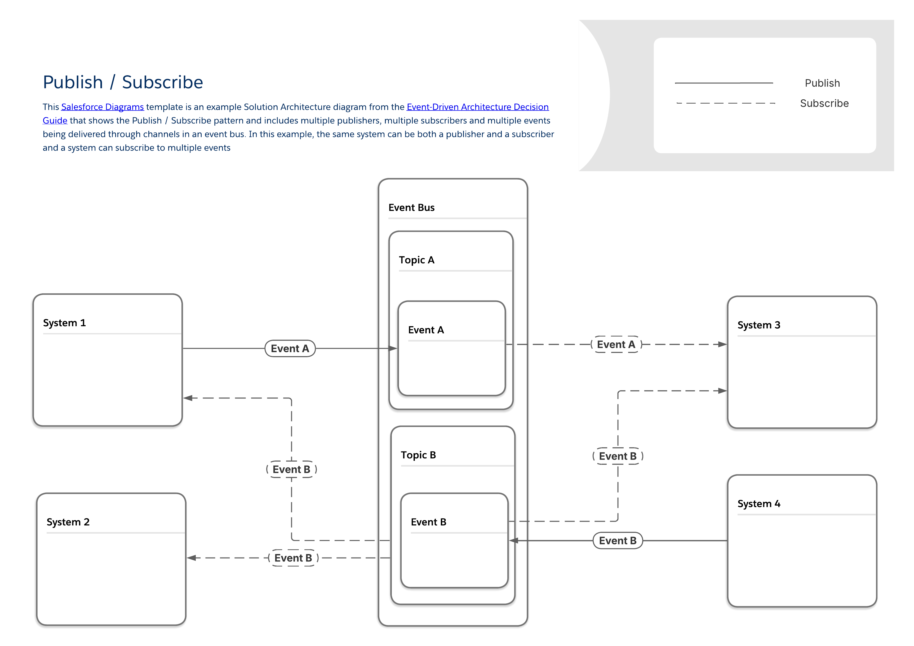 This Level 2 diagram shows an example of the publish / subscribe pattern that includes multiple publishers, multiple subscribers, and multiple events being delivered through channels in an event bus. In this pattern, the same system can be both a publisher and a subscriber and a system can subscribe to multiple events.